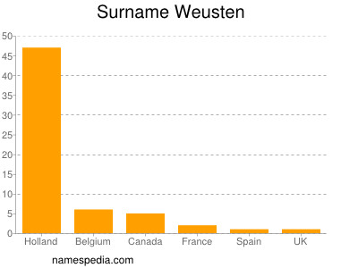 Surname Weusten