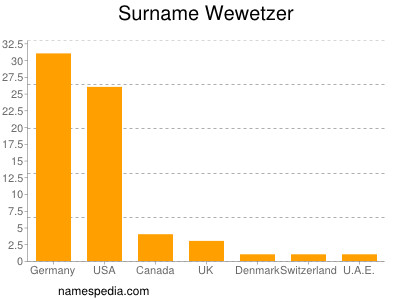 Surname Wewetzer