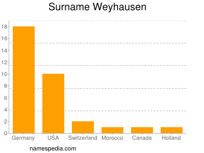 Surname Weyhausen