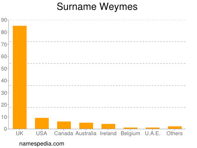 Surname Weymes