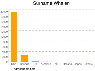Surname Whalen