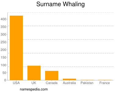 Surname Whaling