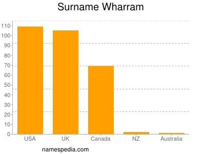 Surname Wharram