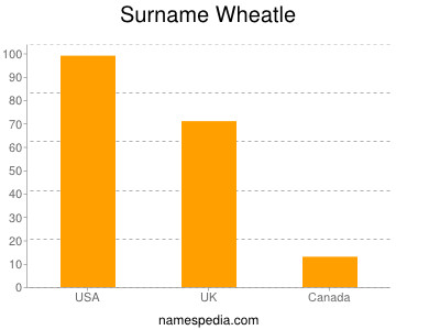 Surname Wheatle