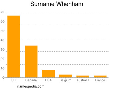 Surname Whenham