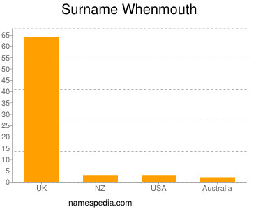 Surname Whenmouth