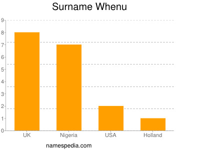 Surname Whenu