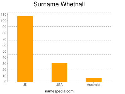 Surname Whetnall