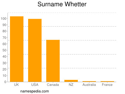 Surname Whetter