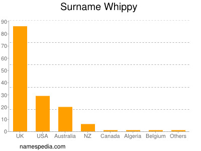 Surname Whippy