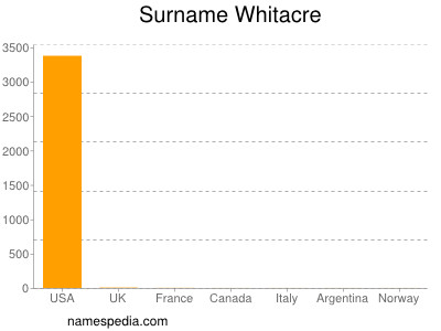 Surname Whitacre