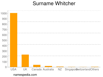 Surname Whitcher