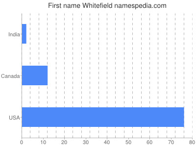 Given name Whitefield