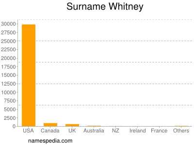 Surname Whitney