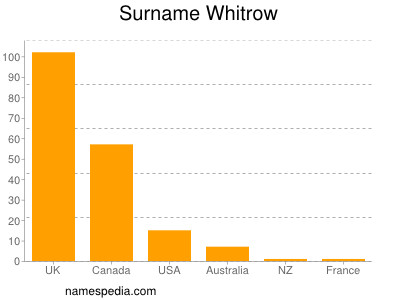 Surname Whitrow