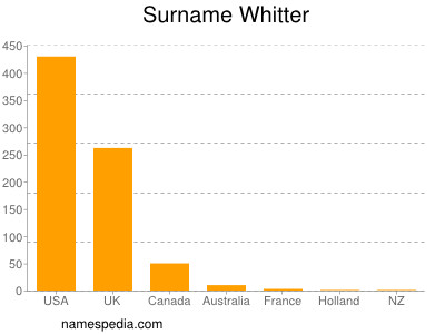 Surname Whitter