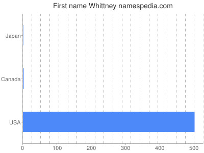 Given name Whittney