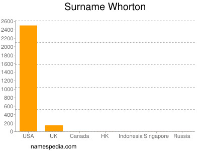 Surname Whorton