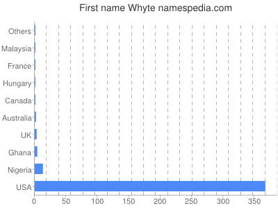 Given name Whyte