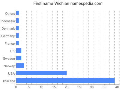 Given name Wichian