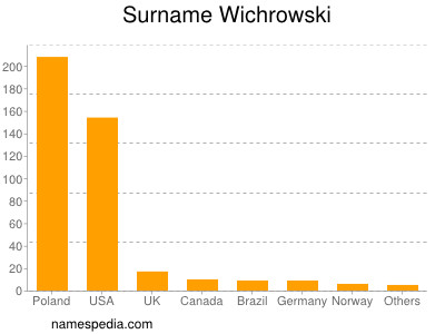 Surname Wichrowski