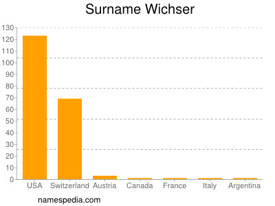 Surname Wichser