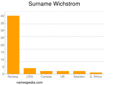 Surname Wichstrom