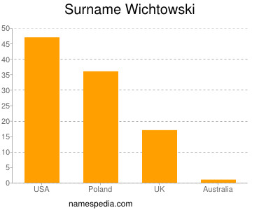 Surname Wichtowski