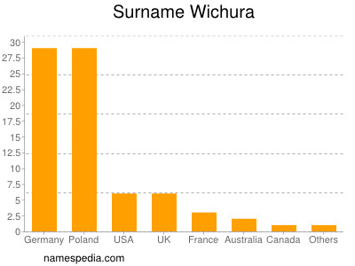 Surname Wichura