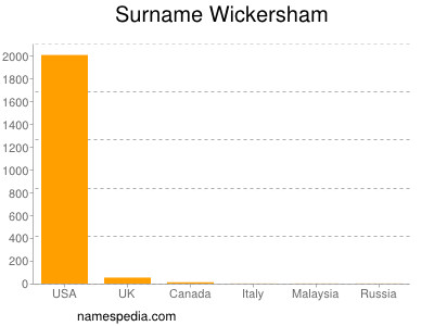 Surname Wickersham