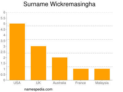 Surname Wickremasingha