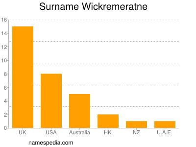 Surname Wickremeratne