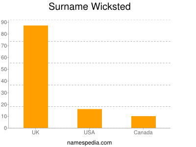 Surname Wicksted