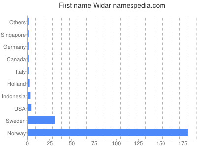 Given name Widar
