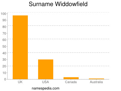 Surname Widdowfield