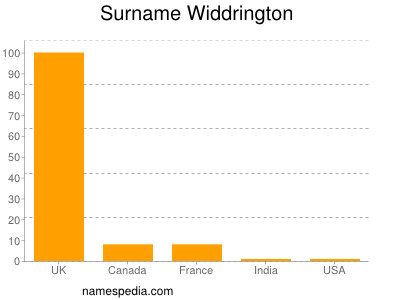 Surname Widdrington