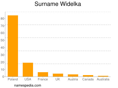 Surname Widelka