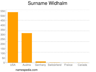 Surname Widhalm