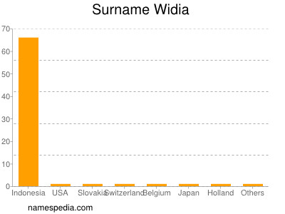 Surname Widia
