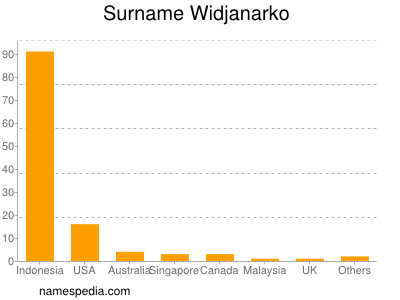 Surname Widjanarko