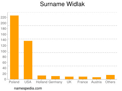 Surname Widlak