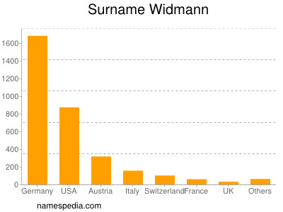 Surname Widmann