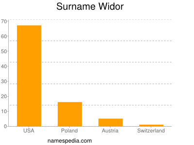 Surname Widor
