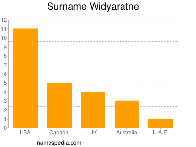 Surname Widyaratne