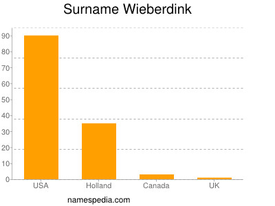 Surname Wieberdink