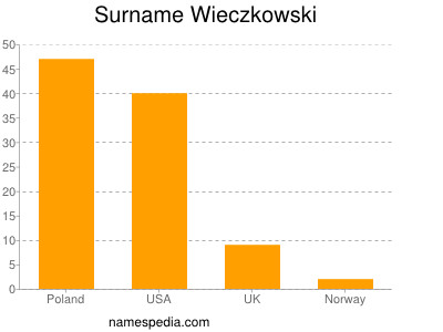 Surname Wieczkowski