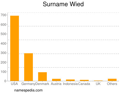 Surname Wied