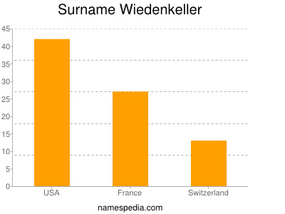 Surname Wiedenkeller