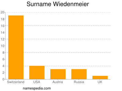 Surname Wiedenmeier