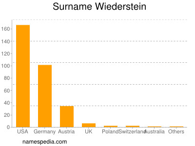 Surname Wiederstein